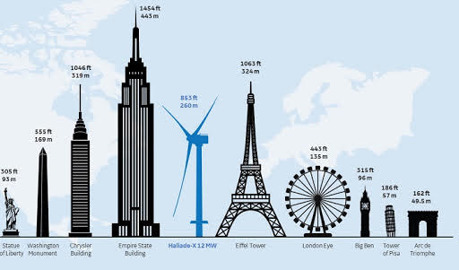 The most powerful wind generator (offshore)